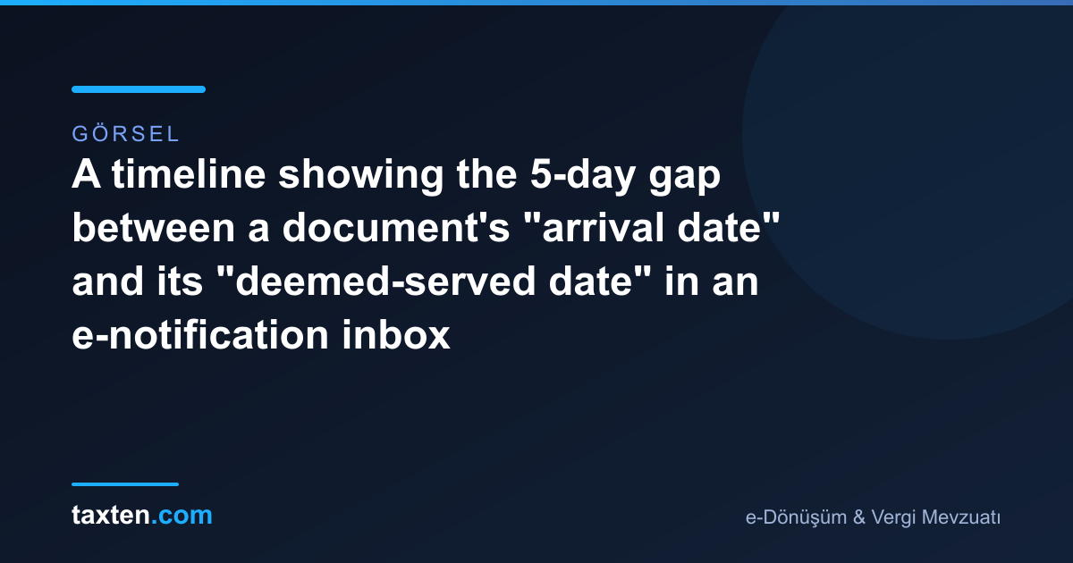 A timeline showing the 5-day gap between a document's "arrival date" and its "deemed-served date" in an e-notification inbox