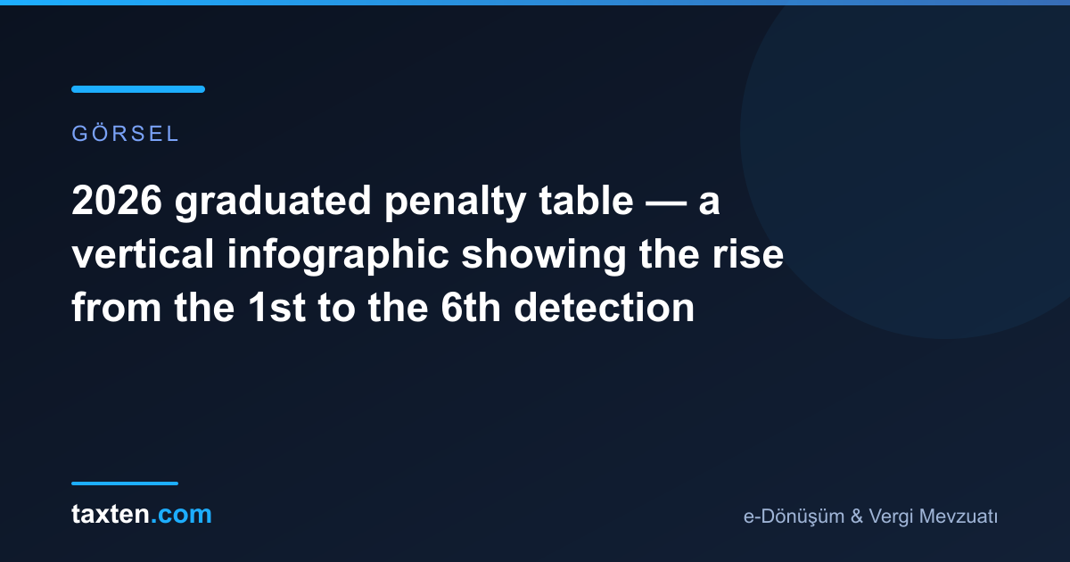 2026 graduated penalty table — a vertical infographic showing the rise from the 1st to the 6th detection