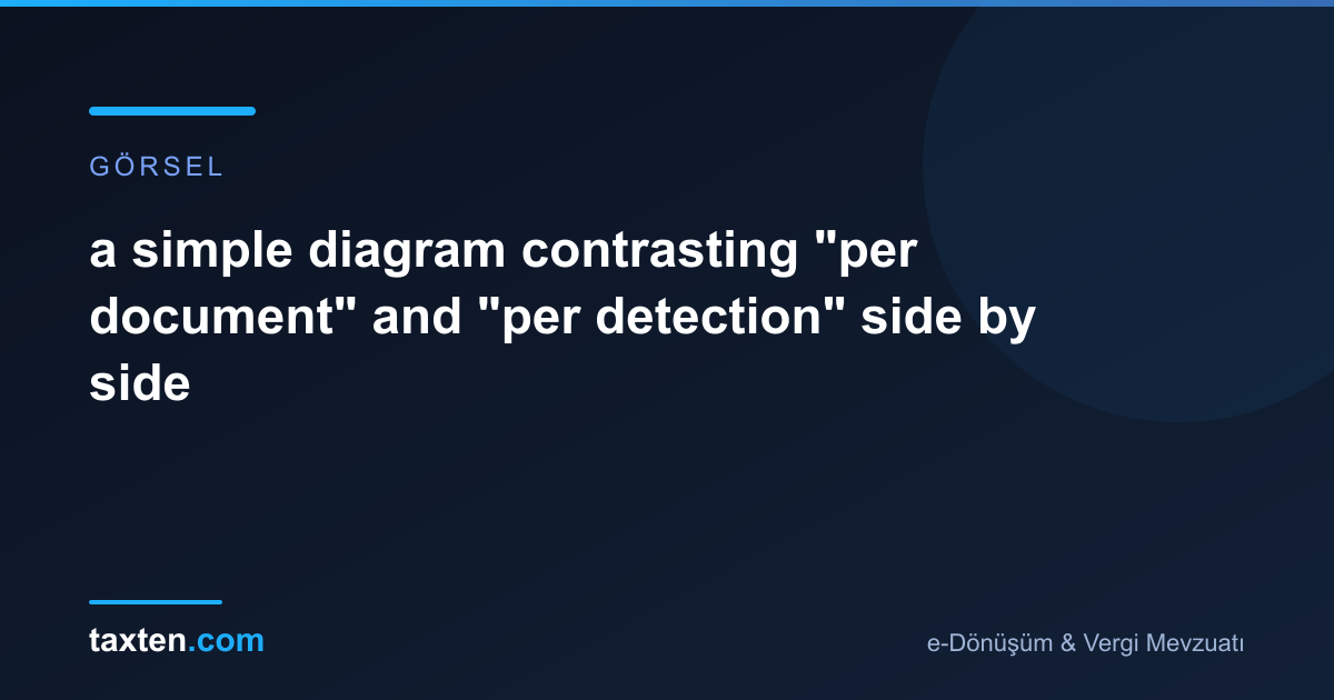 a simple diagram contrasting "per document" and "per detection" side by side
