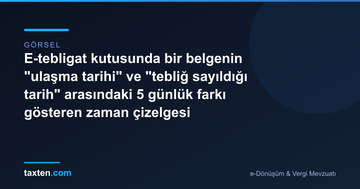E-tebligat kutusunda bir belgenin "ulaşma tarihi" ve "tebliğ sayıldığı tarih" arasındaki 5 günlük farkı gösteren zaman çizelgesi